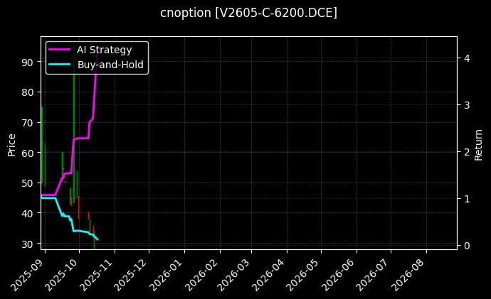 cnoption_V2605-C-6200.DCE_chart