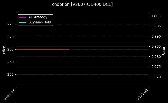 PVC期权2607认购5400[V2607-C-5400.DCE]图表
