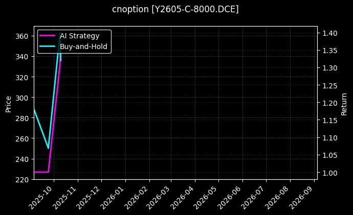 豆油期权2605认购8000[Y2605-C-8000.DCE]图表