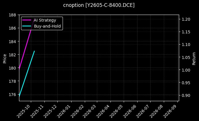 cnoption_Y2605-C-8400.DCE_chart