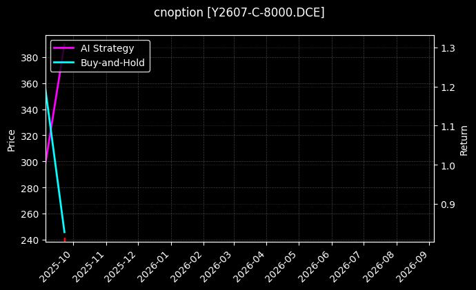 豆油期权2607认购8000[Y2607-C-8000.DCE]图表