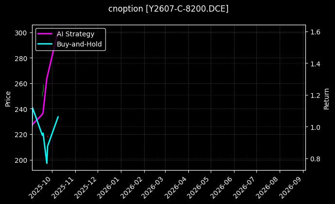cnoption_Y2607-C-8200.DCE_chart