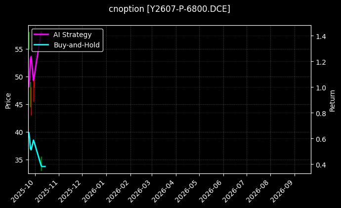 cnoption_Y2607-P-6800.DCE_chart