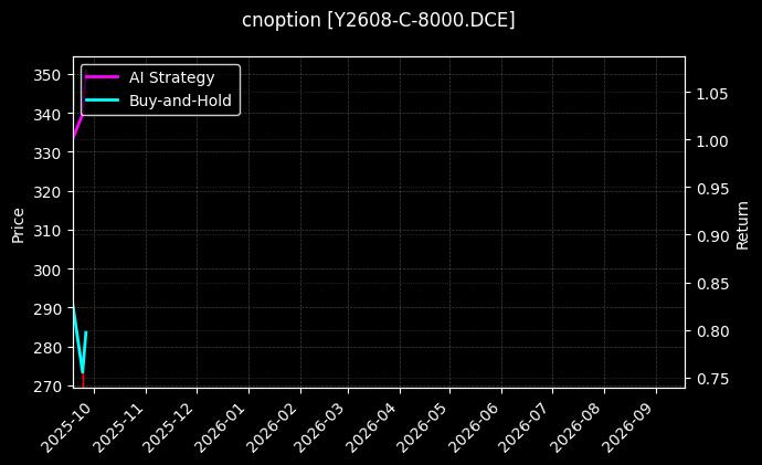 cnoption_Y2608-C-8000.DCE_chart