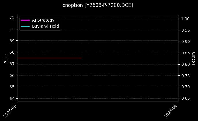 cnoption_Y2608-P-7200.DCE_chart