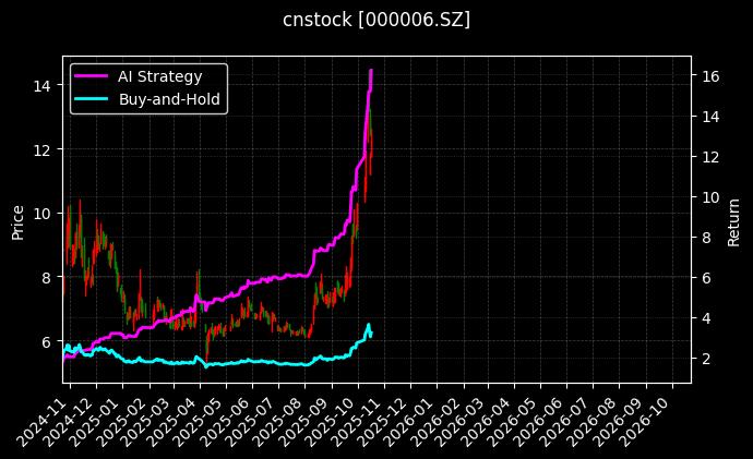深振业A[000006.SZ]图表