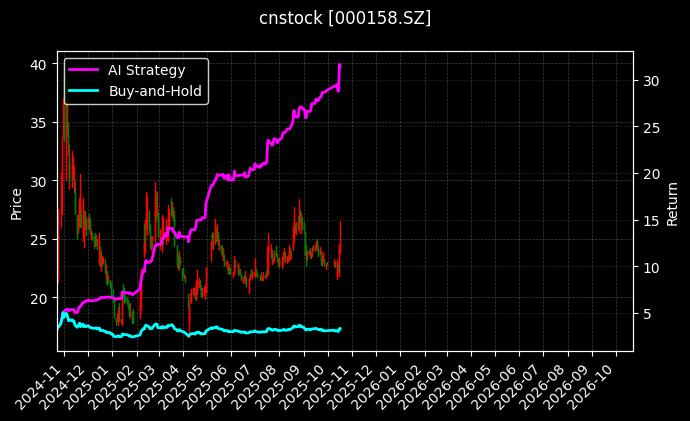 cnstock_000158.SZ_chart