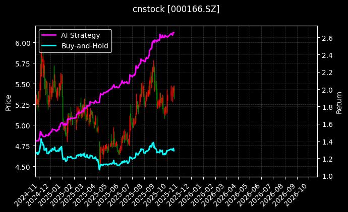cnstock_000166.SZ_chart