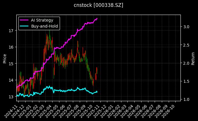 cnstock_000338.SZ_chart