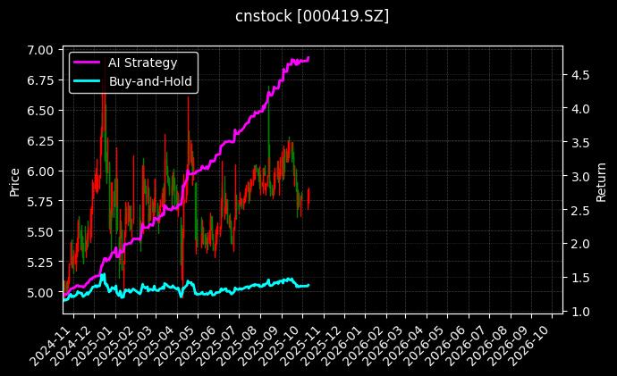 cnstock_000419.SZ_chart