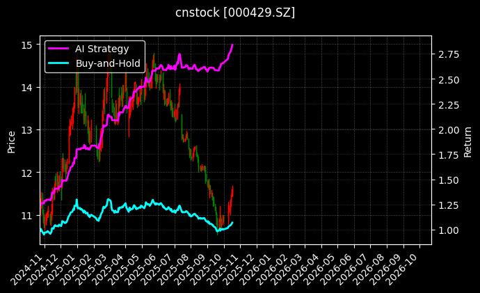 粤高速A[000429.SZ]图表