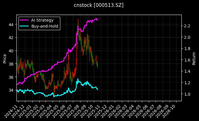 丽珠集团[000513.SZ]图表