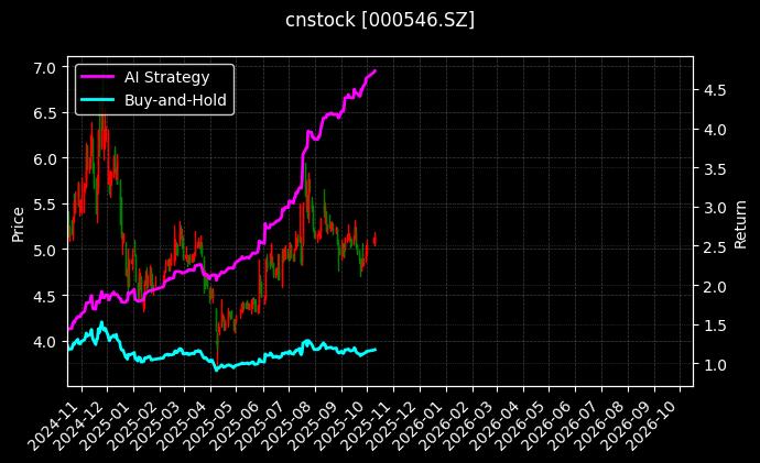 cnstock_000546.SZ_chart