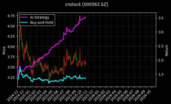 陕国投A[000563.SZ]图表