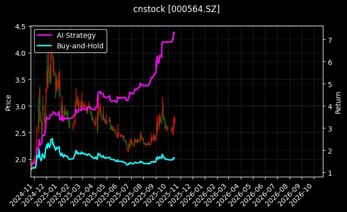 cnstock_000564.SZ_chart