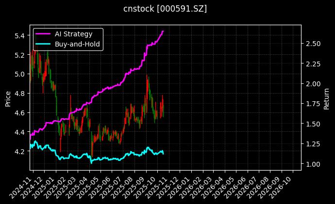 cnstock_000591.SZ_chart