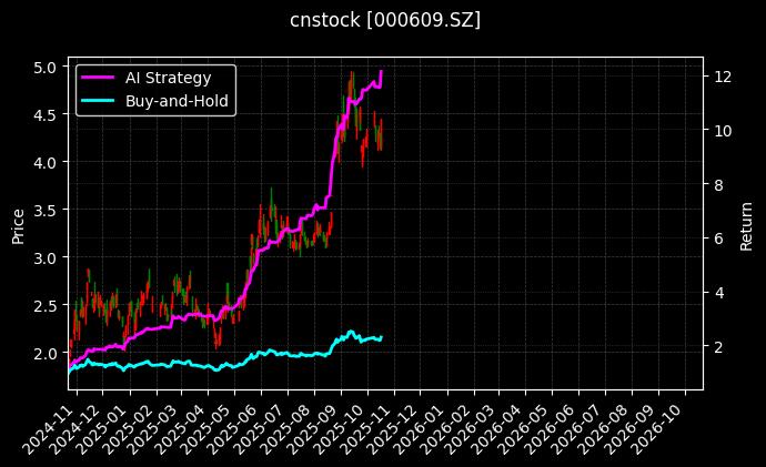 cnstock_000609.SZ_chart