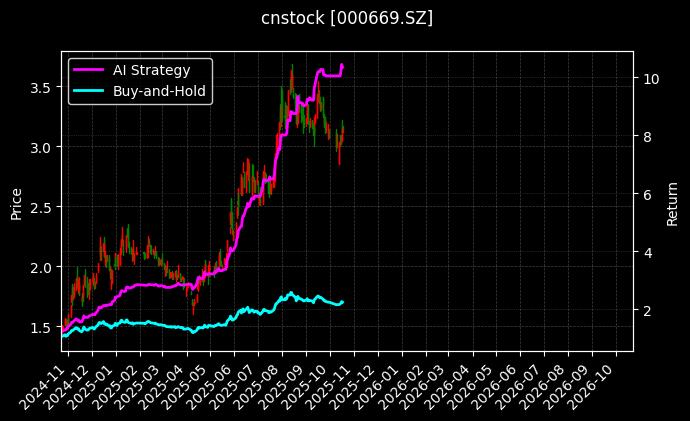 ST金鸿[000669.SZ]图表