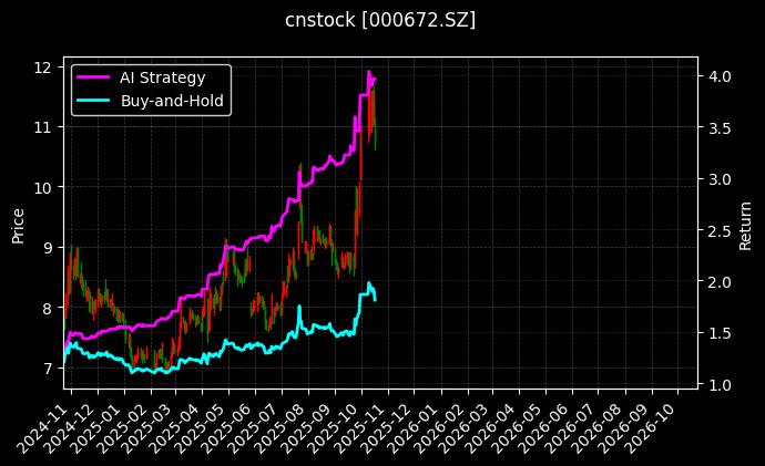 cnstock_000672.SZ_chart