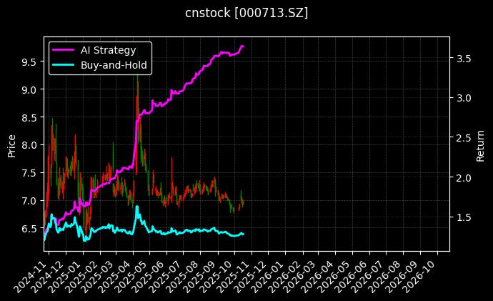 cnstock_000713.SZ_chart