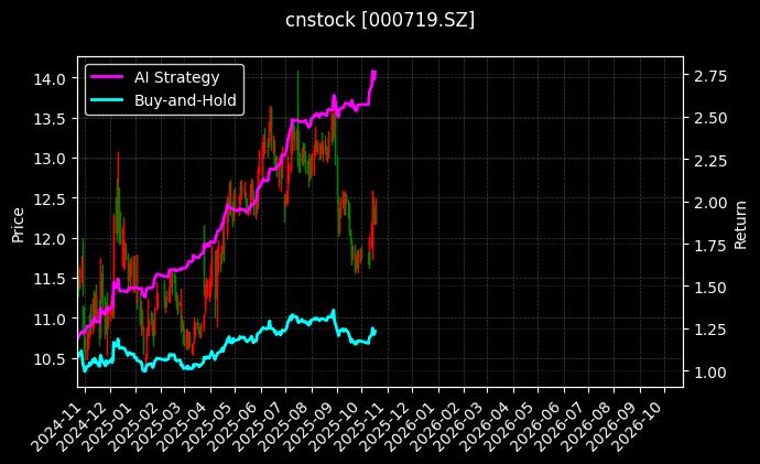 cnstock_000719.SZ_chart
