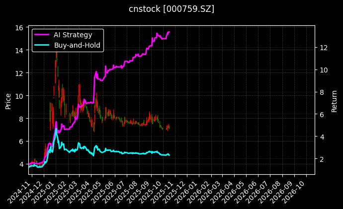 中百集团[000759.SZ]图表