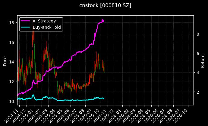 cnstock_000810.SZ_chart