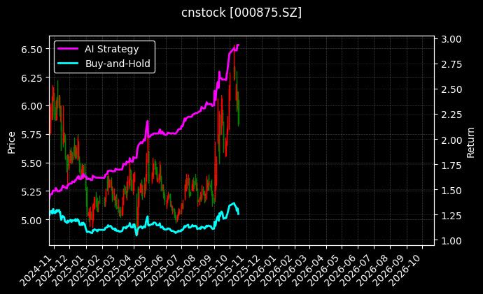 cnstock_000875.SZ_chart