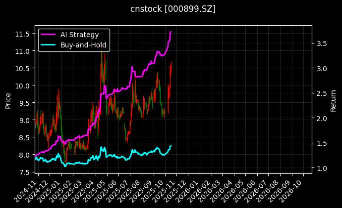 cnstock_000899.SZ_chart
