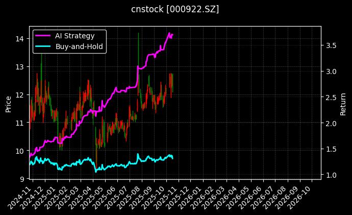 佳电股份[000922.SZ]图表