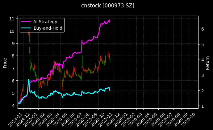 cnstock_000973.SZ_chart
