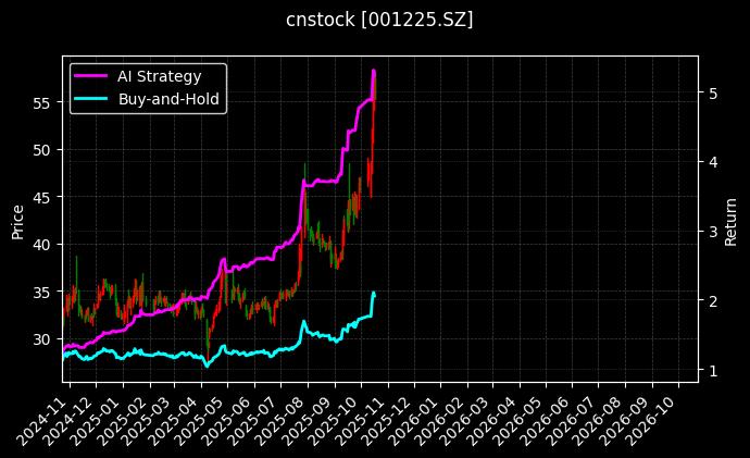 cnstock_001225.SZ_chart