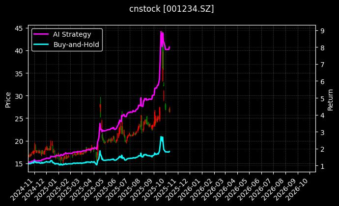 cnstock_001234.SZ_chart