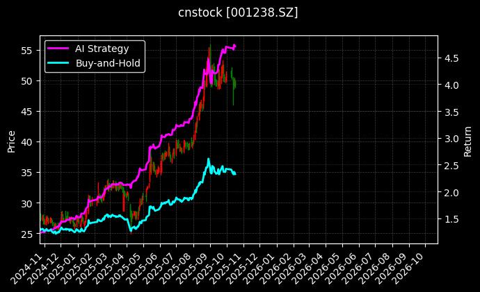 cnstock_001238.SZ_chart