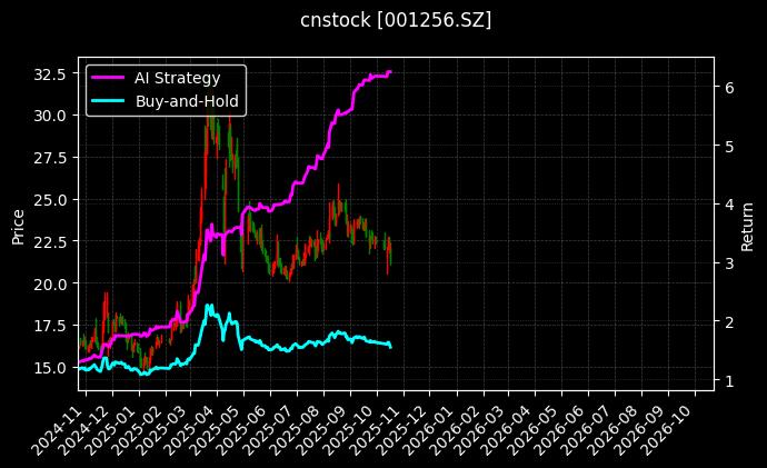 cnstock_001256.SZ_chart