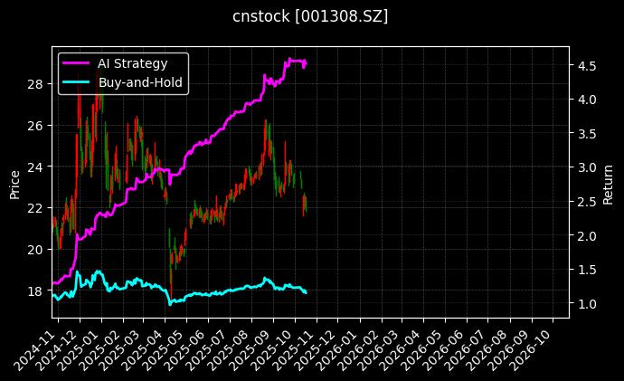 康冠科技[001308.SZ]图表