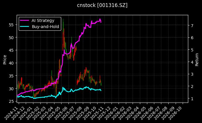 润贝航科[001316.SZ]图表