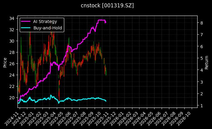cnstock_001319.SZ_chart
