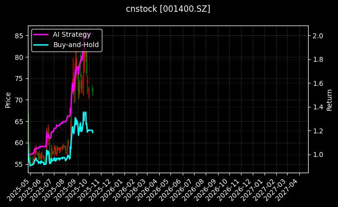 cnstock_001400.SZ_chart
