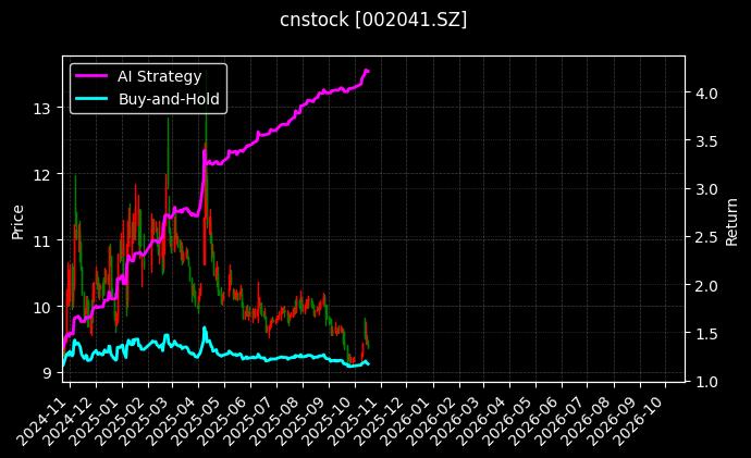登海种业_宏润建设图表