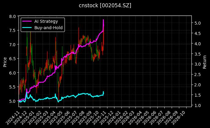 cnstock_002054.SZ_chart