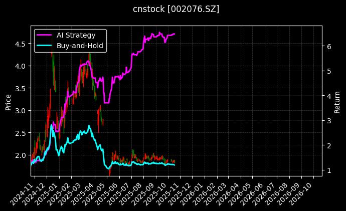 cnstock_002076.SZ_chart