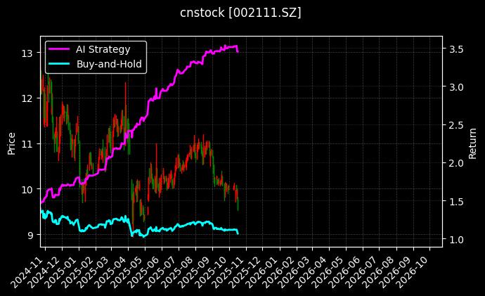 cnstock_002111.SZ_chart