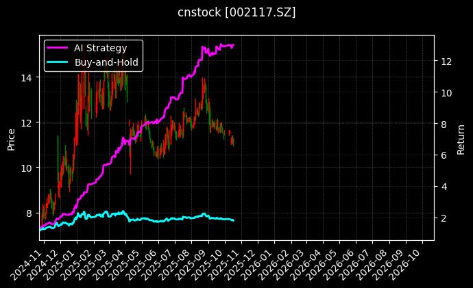 cnstock_002117.SZ_chart
