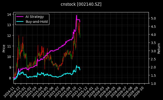 cnstock_002140.SZ_chart