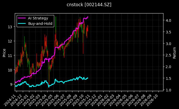 cnstock_002144.SZ_chart