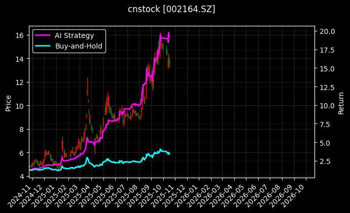 cnstock_002164.SZ_chart