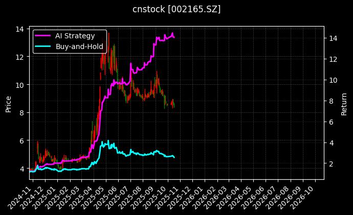 cnstock_002165.SZ_chart