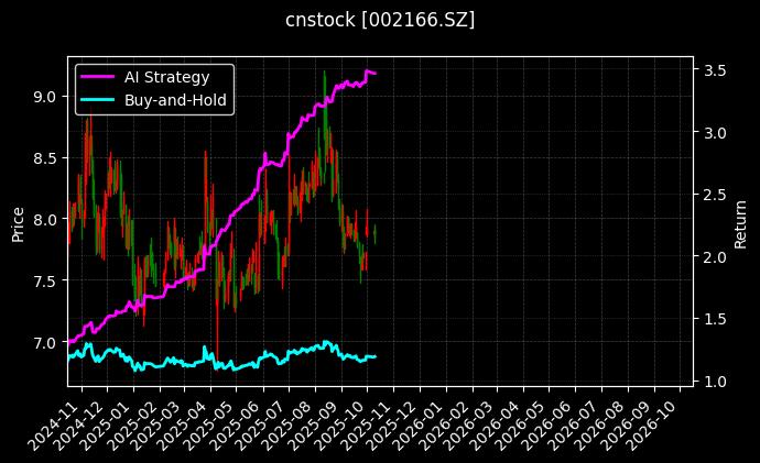 cnstock_002166.SZ_chart