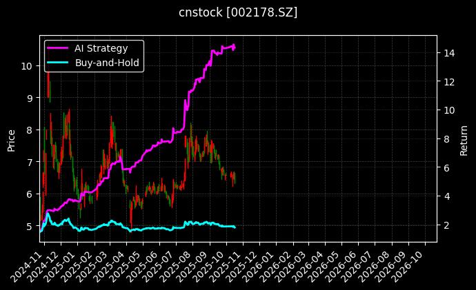 cnstock_002178.SZ_chart
